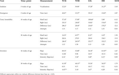 Differences in fear response strategy and stress susceptibility amongst four different commercial layer strains reared cage free